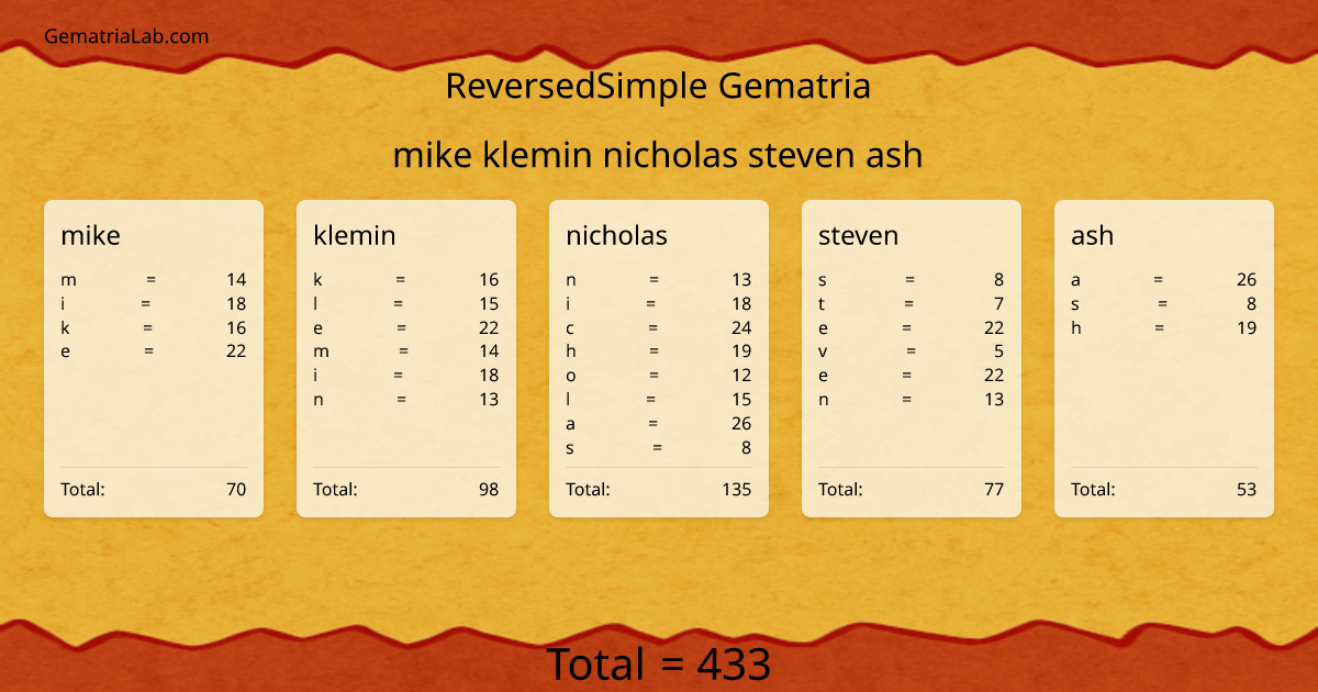 mike klemin nicholas steven ash in reversedSimple Gematria